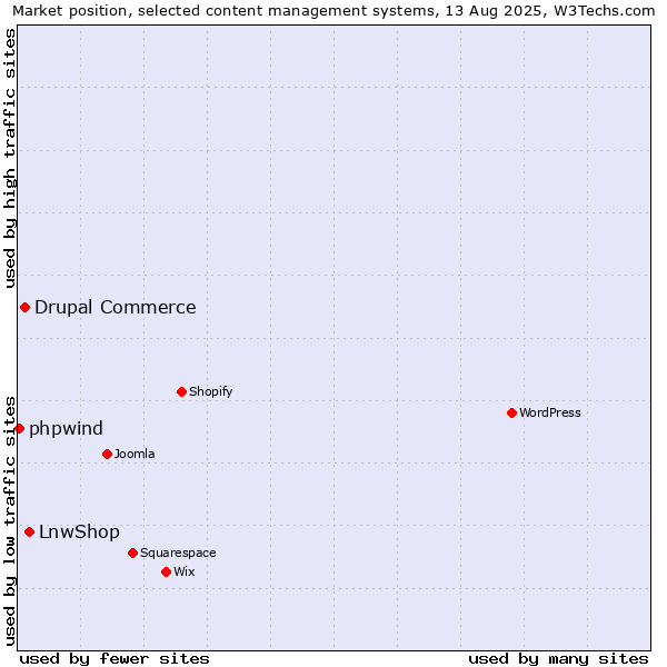 Market position of LnwShop vs. Drupal Commerce vs. phpwind