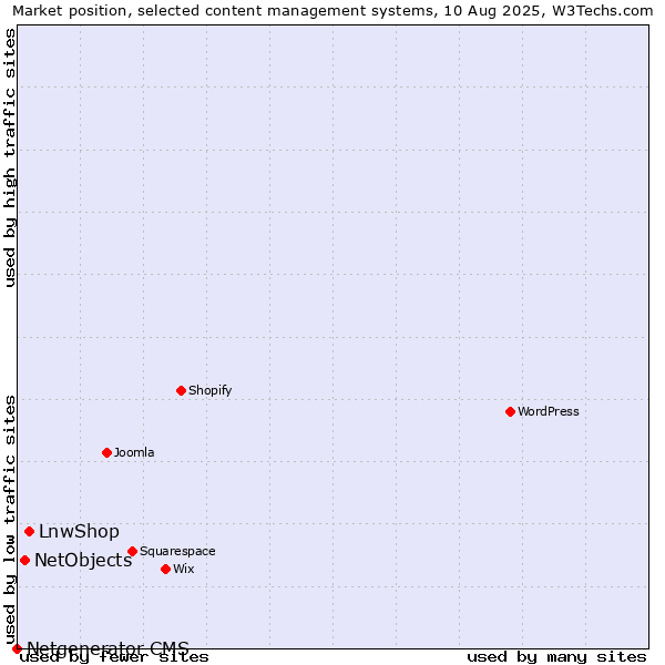 Market position of LnwShop vs. NetObjects vs. Netgenerator CMS