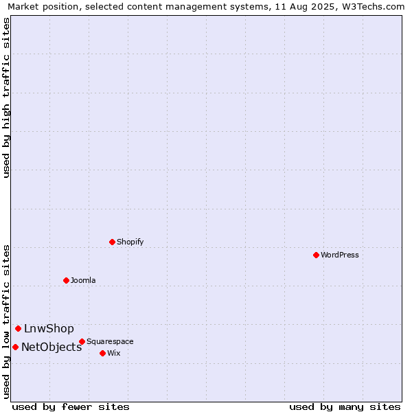 Market position of LnwShop vs. NetObjects