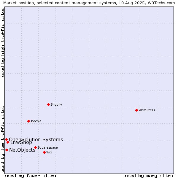 Market position of LnwShop vs. NetObjects vs. OpenSolution Systems