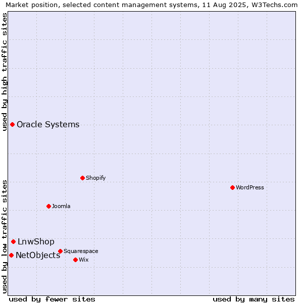 Market position of LnwShop vs. Oracle Systems vs. NetObjects