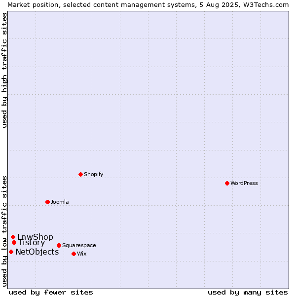 Market position of Tistory vs. LnwShop vs. NetObjects