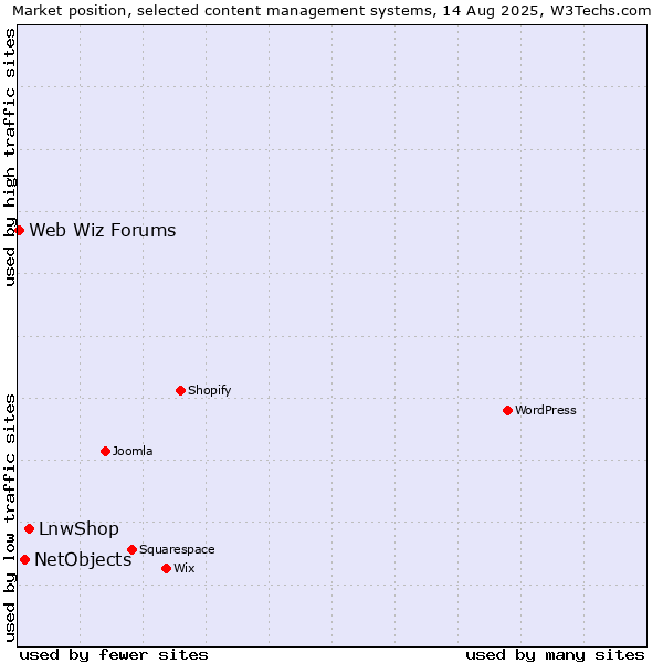 Market position of LnwShop vs. NetObjects vs. Web Wiz Forums