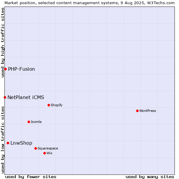 Market position of LnwShop vs. PHP-Fusion vs. NetPlanet iCMS