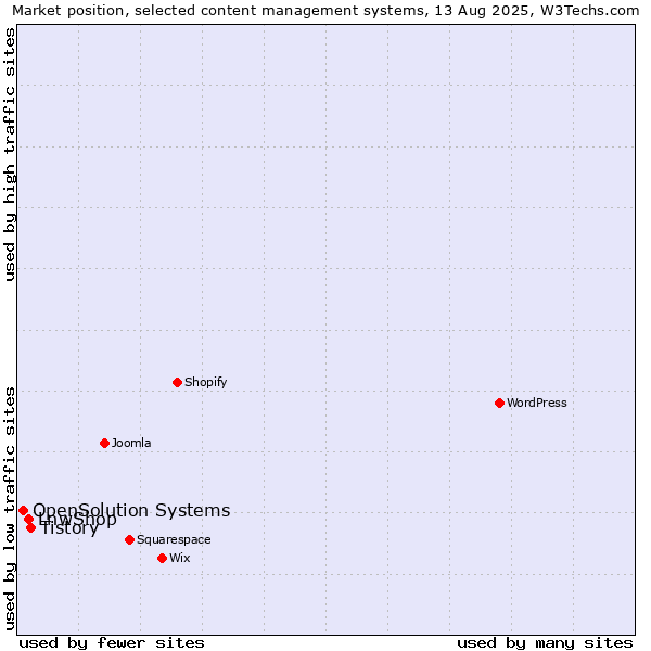 Market position of Tistory vs. LnwShop vs. OpenSolution Systems