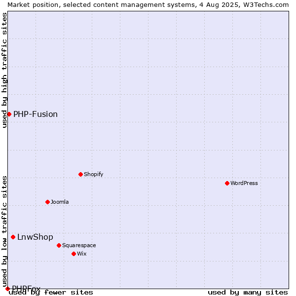 Market position of LnwShop vs. PHP-Fusion vs. PHPFox