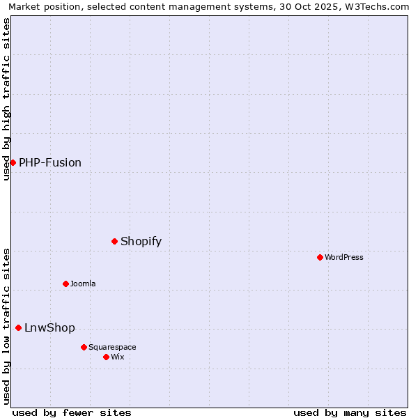 Market position of Shopify vs. LnwShop vs. PHP-Fusion