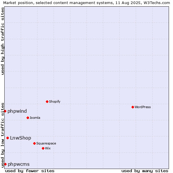 Market position of LnwShop vs. phpwcms vs. phpwind