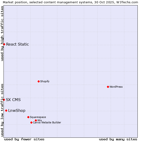 Market position of LnwShop vs. React Static vs. SX CMS