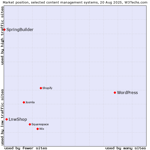 Market position of WordPress vs. LnwShop vs. SpringBuilder