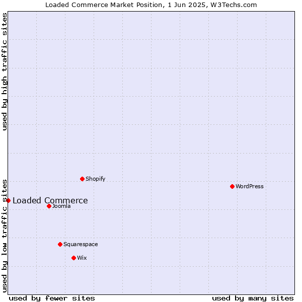 Market position of Loaded Commerce