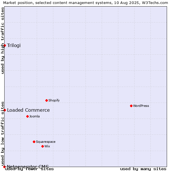 Market position of Loaded Commerce vs. Trilogi vs. Netgenerator CMS