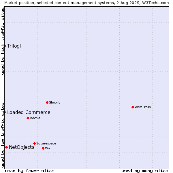 Market position of NetObjects vs. Loaded Commerce vs. Trilogi
