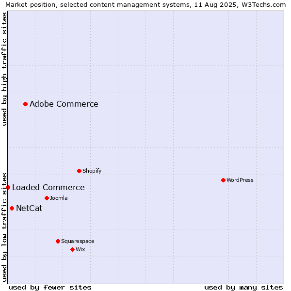 Market position of Adobe Commerce vs. NetCat vs. Loaded Commerce