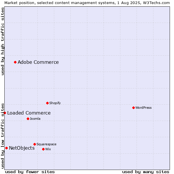 Market position of Adobe Commerce vs. NetObjects vs. Loaded Commerce