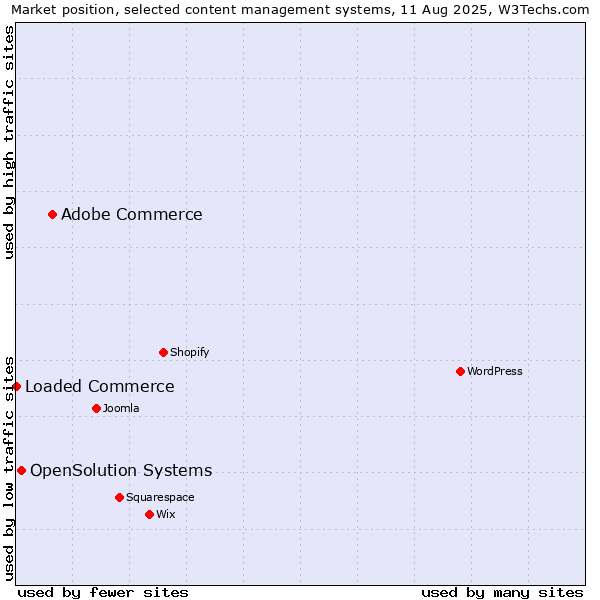 Market position of Adobe Commerce vs. OpenSolution Systems vs. Loaded Commerce
