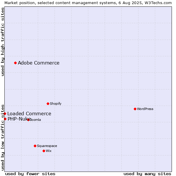 Market position of Adobe Commerce vs. PHP-Nuke vs. Loaded Commerce
