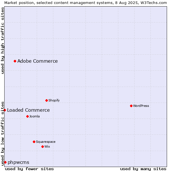 Market position of Adobe Commerce vs. phpwcms vs. Loaded Commerce