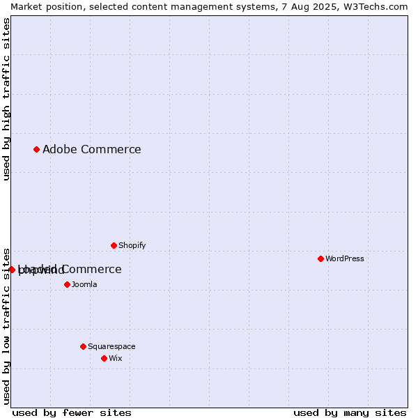 Market position of Adobe Commerce vs. phpwind vs. Loaded Commerce