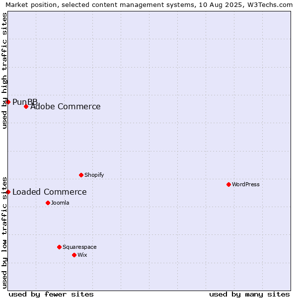Market position of Adobe Commerce vs. Loaded Commerce vs. PunBB