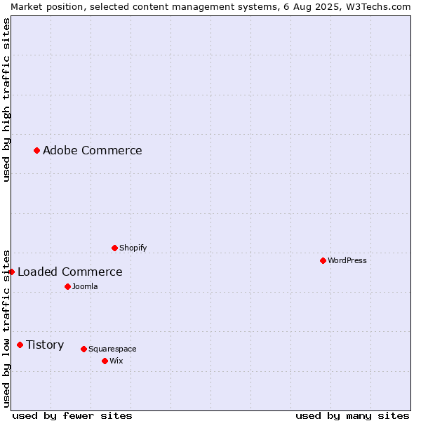 Market position of Adobe Commerce vs. Tistory vs. Loaded Commerce