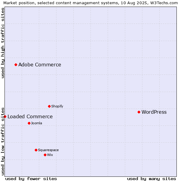 Market position of WordPress vs. Adobe Commerce vs. Loaded Commerce