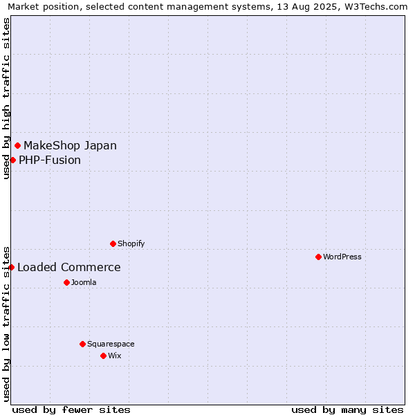 Market position of MakeShop Japan vs. PHP-Fusion vs. Loaded Commerce