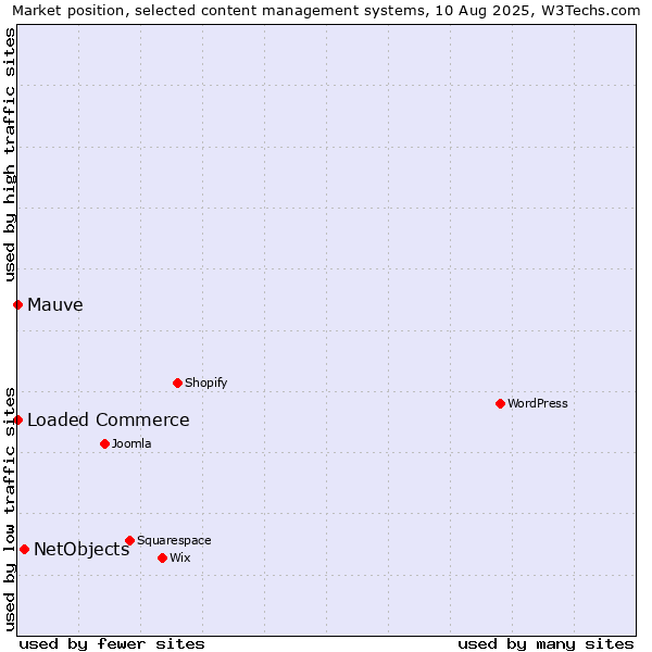 Market position of NetObjects vs. Loaded Commerce vs. Mauve