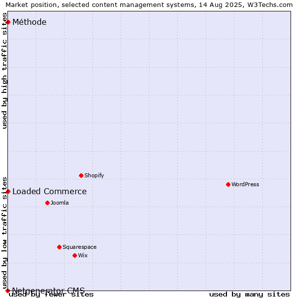 Market position of Loaded Commerce vs. Méthode vs. Netgenerator CMS