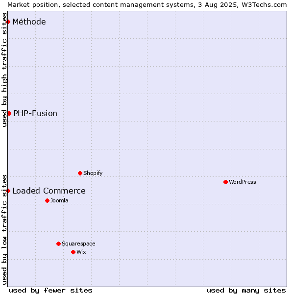 Market position of PHP-Fusion vs. Loaded Commerce vs. Méthode
