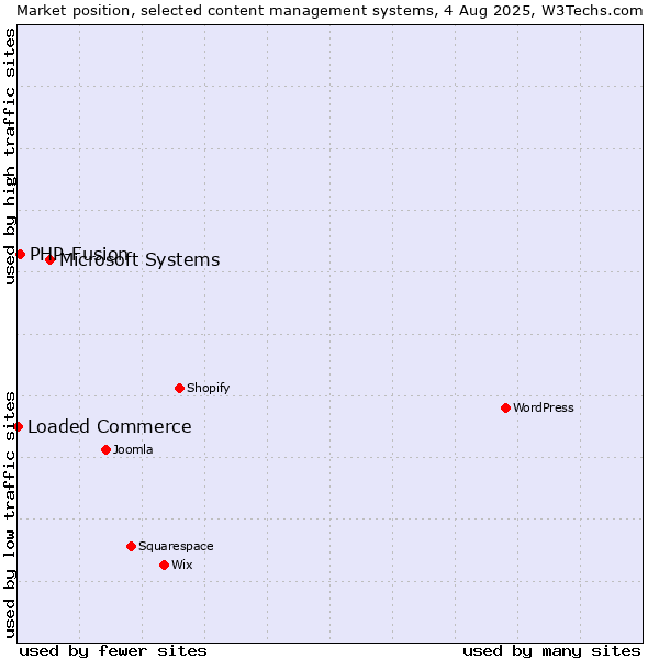 Market position of Microsoft Systems vs. PHP-Fusion vs. Loaded Commerce