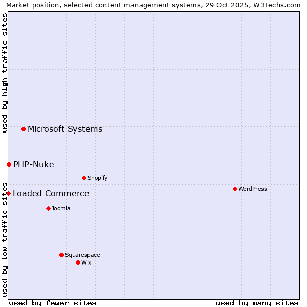 Market position of Microsoft Systems vs. PHP-Nuke vs. Loaded Commerce