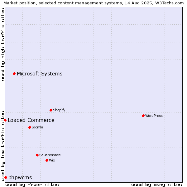 Market position of Microsoft Systems vs. phpwcms vs. Loaded Commerce