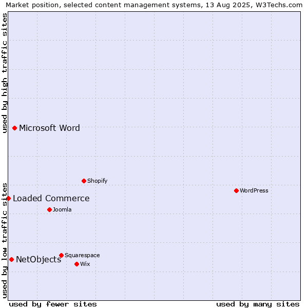 Market position of Microsoft Word vs. NetObjects vs. Loaded Commerce