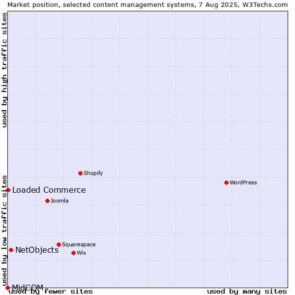 Market position of NetObjects vs. Loaded Commerce vs. MidCOM