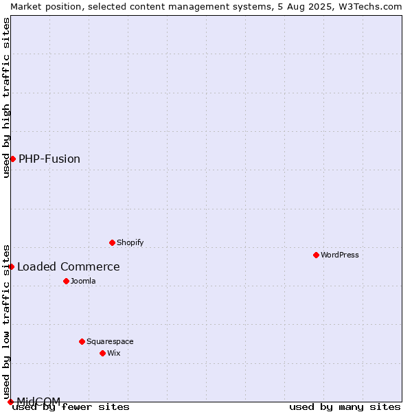 Market position of PHP-Fusion vs. Loaded Commerce vs. MidCOM