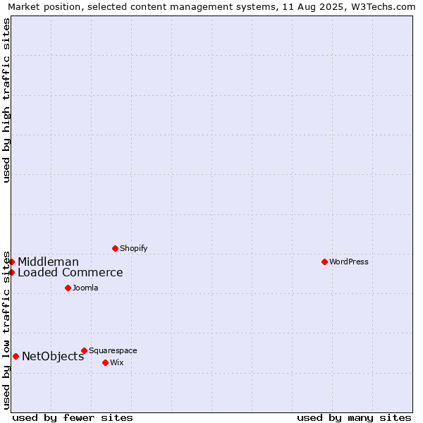 Market position of NetObjects vs. Loaded Commerce vs. Middleman