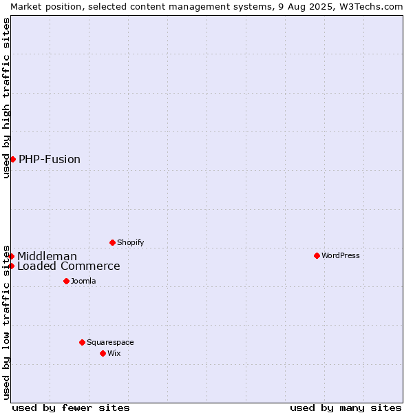 Market position of PHP-Fusion vs. Loaded Commerce vs. Middleman