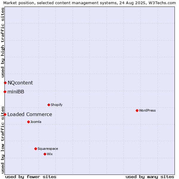 Market position of NQcontent vs. Loaded Commerce vs. miniBB