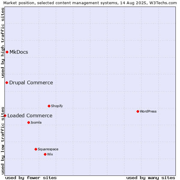 Market position of MkDocs vs. Drupal Commerce vs. Loaded Commerce
