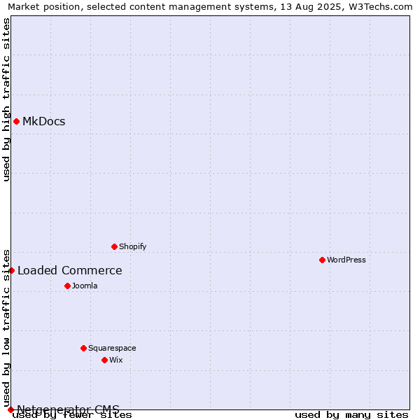 Market position of MkDocs vs. Loaded Commerce vs. Netgenerator CMS