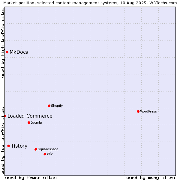 Market position of Tistory vs. MkDocs vs. Loaded Commerce