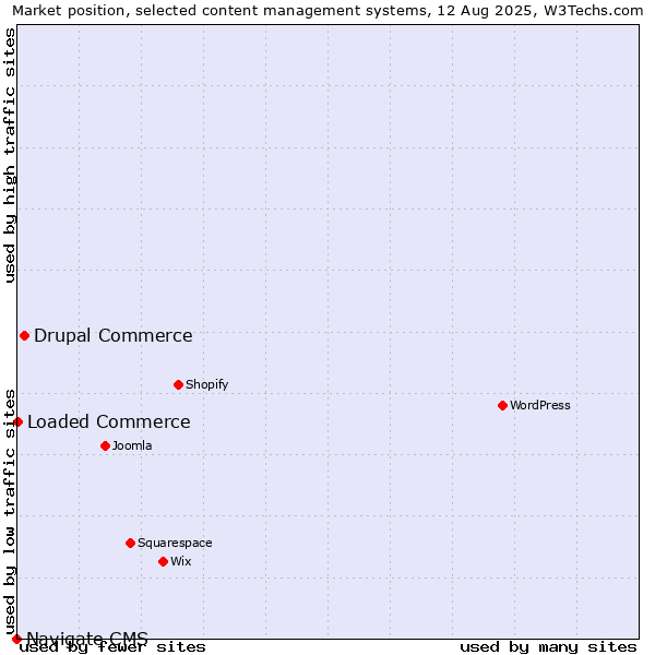 Market position of Drupal Commerce vs. Loaded Commerce vs. Navigate CMS