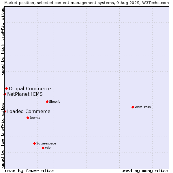 Market position of Drupal Commerce vs. NetPlanet iCMS vs. Loaded Commerce