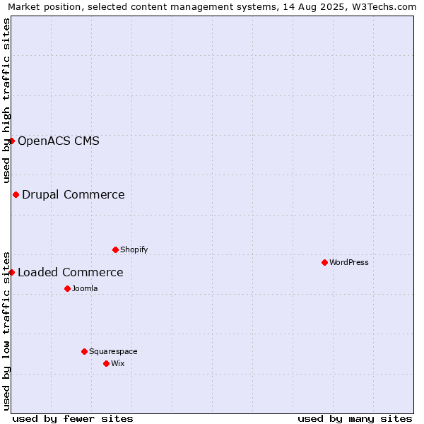 Market position of Drupal Commerce vs. Loaded Commerce vs. OpenACS CMS