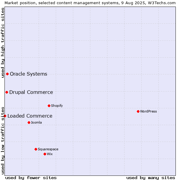 Market position of Oracle Systems vs. Drupal Commerce vs. Loaded Commerce