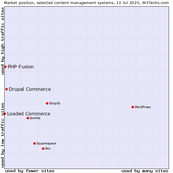Market position of Drupal Commerce vs. PHP-Fusion vs. Loaded Commerce