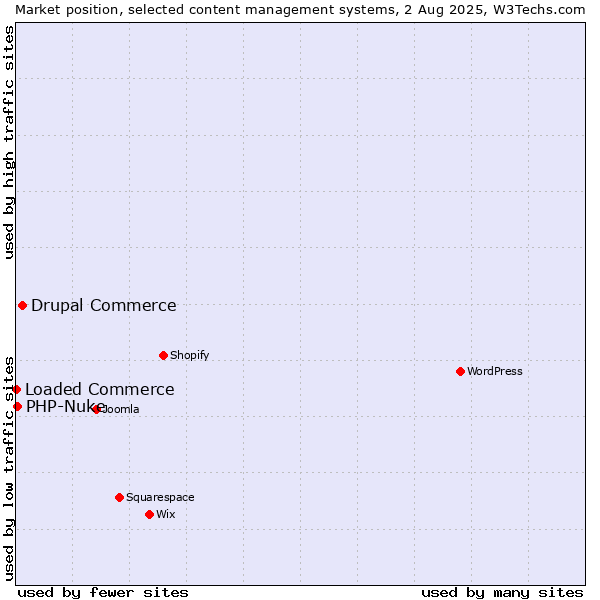 Market position of Drupal Commerce vs. PHP-Nuke vs. Loaded Commerce