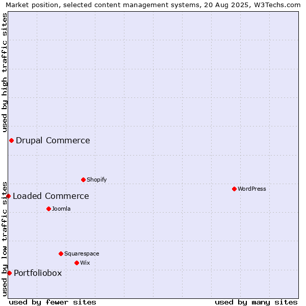 Market position of Drupal Commerce vs. Portfoliobox vs. Loaded Commerce