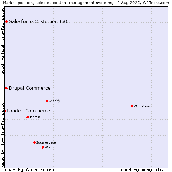 Market position of Salesforce Customer 360 vs. Drupal Commerce vs. Loaded Commerce